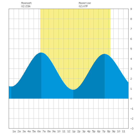 I-95 bridge tide chart for Sunday, May 28, 2023