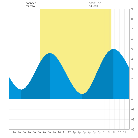 I-95 bridge tide chart for Tuesday, May 30, 2023