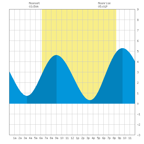 I-95 bridge tide chart for Wednesday, May 31, 2023