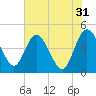 I-95 bridge tide chart for Wednesday, May 31, 2023