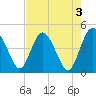 I-95 bridge tide chart for Wednesday, May 3, 2023