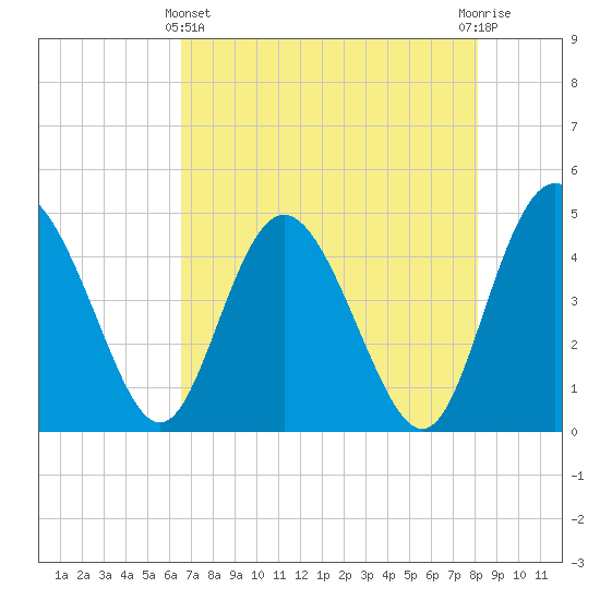 I-95 bridge tide chart for Thursday, May 4, 2023
