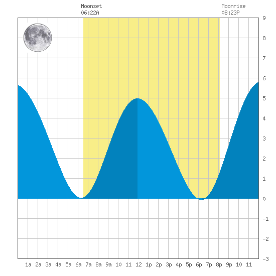 I-95 bridge tide chart for Friday, May 5, 2023