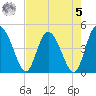 I-95 bridge tide chart for Friday, May 5, 2023