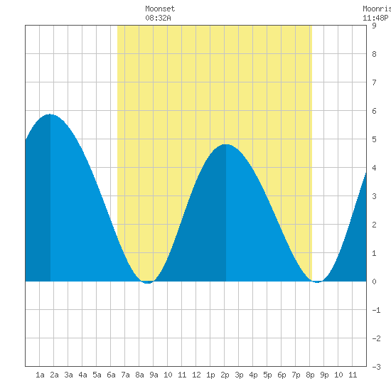 I-95 bridge tide chart for Monday, May 8, 2023