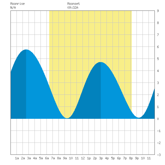 I-95 bridge tide chart for Tuesday, May 9, 2023