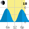 I-95 bridge tide chart for Saturday, June 10, 2023