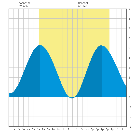 I-95 bridge tide chart for Sunday, June 11, 2023