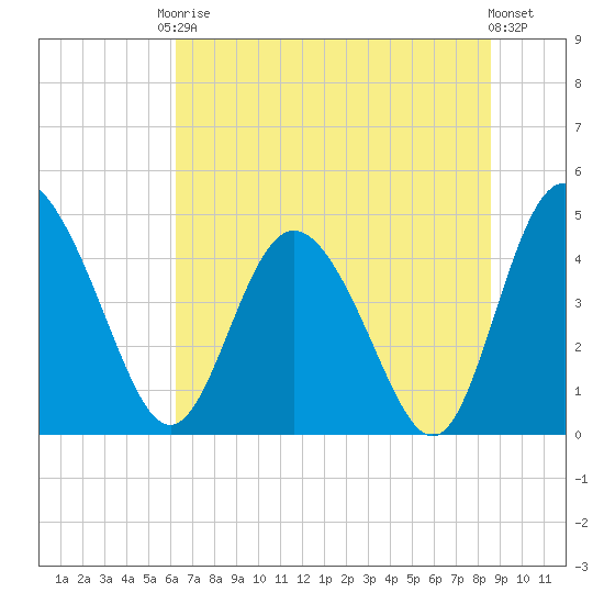 I-95 bridge tide chart for Saturday, June 17, 2023