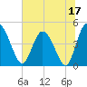 I-95 bridge tide chart for Saturday, June 17, 2023