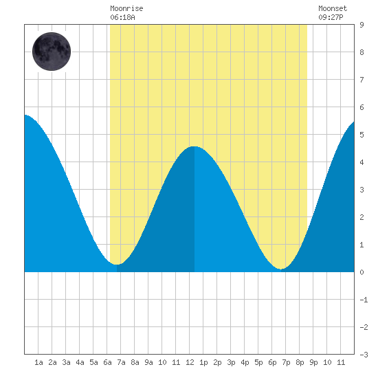 I-95 bridge tide chart for Sunday, June 18, 2023