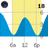 I-95 bridge tide chart for Sunday, June 18, 2023
