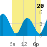 I-95 bridge tide chart for Tuesday, June 20, 2023