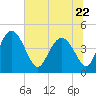I-95 bridge tide chart for Thursday, June 22, 2023