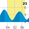 I-95 bridge tide chart for Friday, June 23, 2023