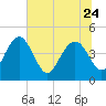 I-95 bridge tide chart for Saturday, June 24, 2023