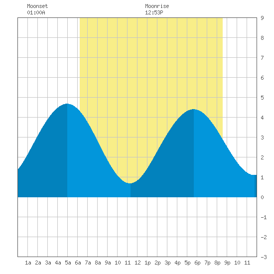 I-95 bridge tide chart for Sunday, June 25, 2023