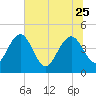 I-95 bridge tide chart for Sunday, June 25, 2023