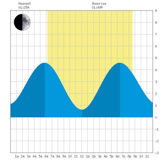 I-95 bridge tide chart for Monday, June 26, 2023