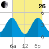 I-95 bridge tide chart for Monday, June 26, 2023