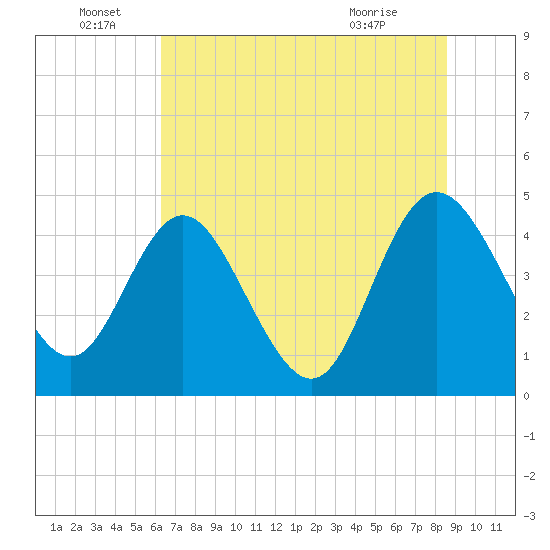 I-95 bridge tide chart for Wednesday, June 28, 2023
