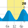 I-95 bridge tide chart for Wednesday, June 28, 2023