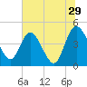I-95 bridge tide chart for Thursday, June 29, 2023