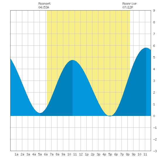 I-95 bridge tide chart for Friday, June 2, 2023