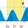 I-95 bridge tide chart for Friday, June 2, 2023