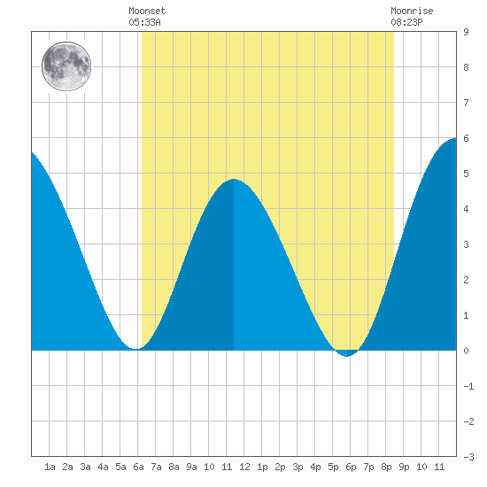 I-95 bridge tide chart for Saturday, June 3, 2023