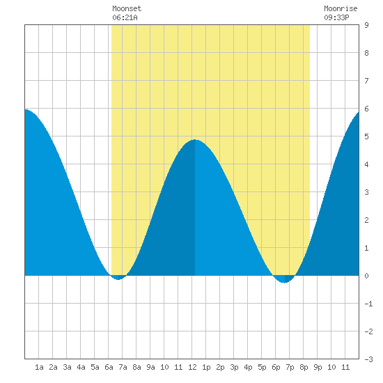 I-95 bridge tide chart for Sunday, June 4, 2023
