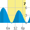 I-95 bridge tide chart for Wednesday, June 7, 2023