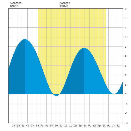 I-95 bridge tide chart for Thursday, June 8, 2023