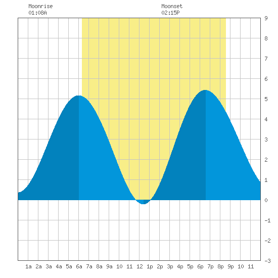I-95 bridge tide chart for Monday, July 10, 2023