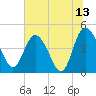 I-95 bridge tide chart for Thursday, July 13, 2023