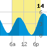 I-95 bridge tide chart for Friday, July 14, 2023