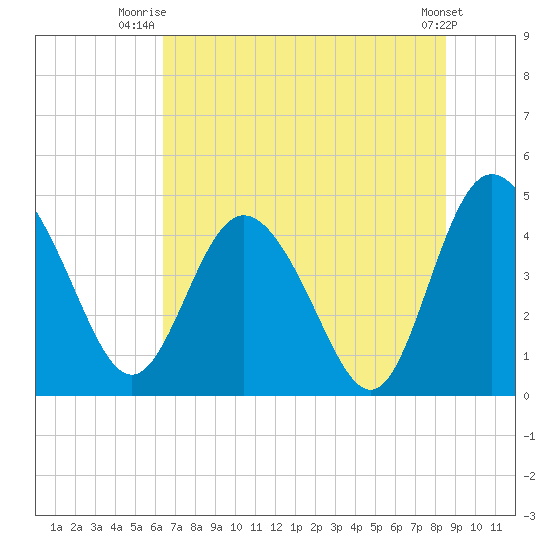 I-95 bridge tide chart for Saturday, July 15, 2023