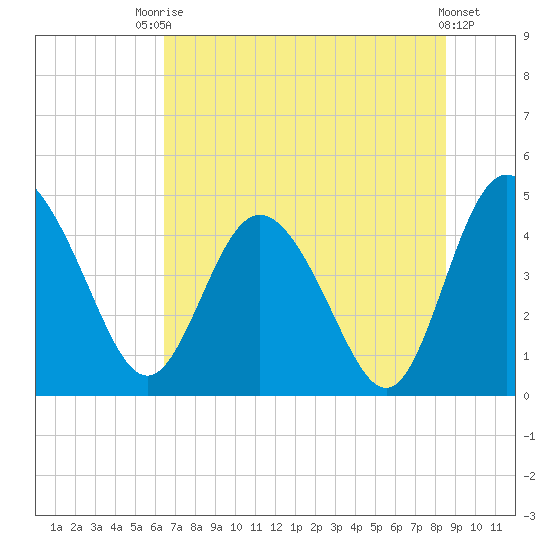 I-95 bridge tide chart for Sunday, July 16, 2023
