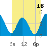 I-95 bridge tide chart for Sunday, July 16, 2023
