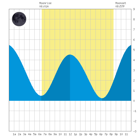 I-95 bridge tide chart for Monday, July 17, 2023