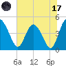 I-95 bridge tide chart for Monday, July 17, 2023