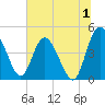 I-95 bridge tide chart for Saturday, July 1, 2023