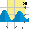 I-95 bridge tide chart for Sunday, July 23, 2023