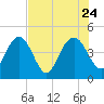 I-95 bridge tide chart for Monday, July 24, 2023