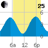 I-95 bridge tide chart for Tuesday, July 25, 2023