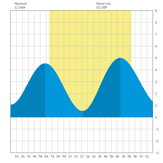 I-95 bridge tide chart for Wednesday, July 26, 2023