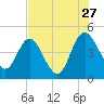 I-95 bridge tide chart for Thursday, July 27, 2023