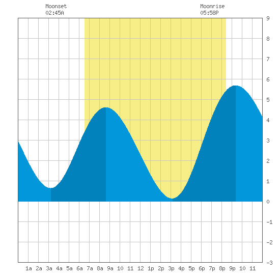 I-95 bridge tide chart for Saturday, July 29, 2023
