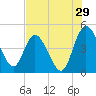 I-95 bridge tide chart for Saturday, July 29, 2023