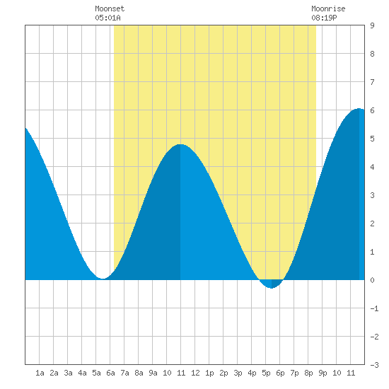 I-95 bridge tide chart for Sunday, July 2, 2023